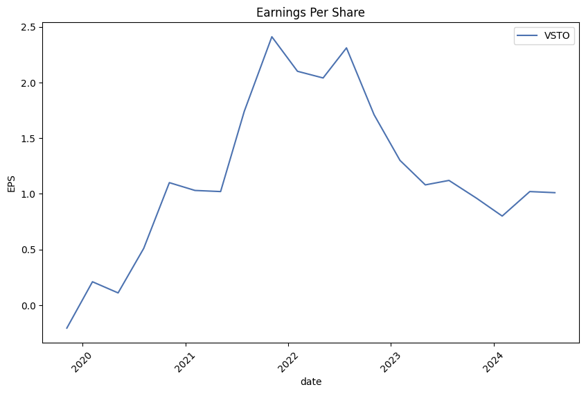 Earnings per Share