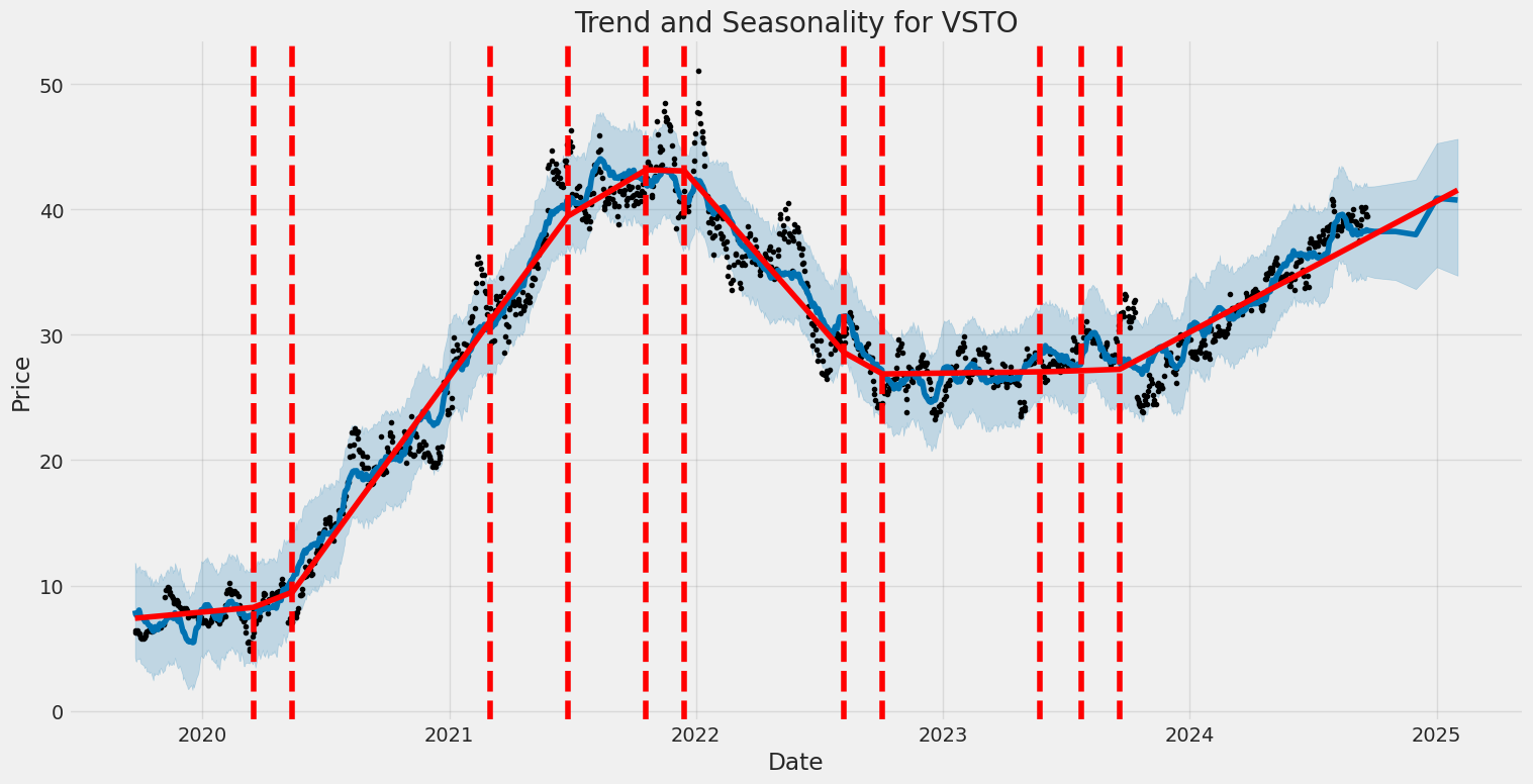 Historic Price and Seasonality