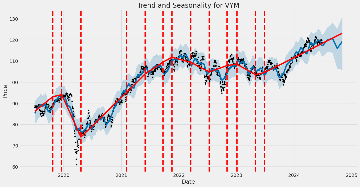 Historic Price and Seasonality