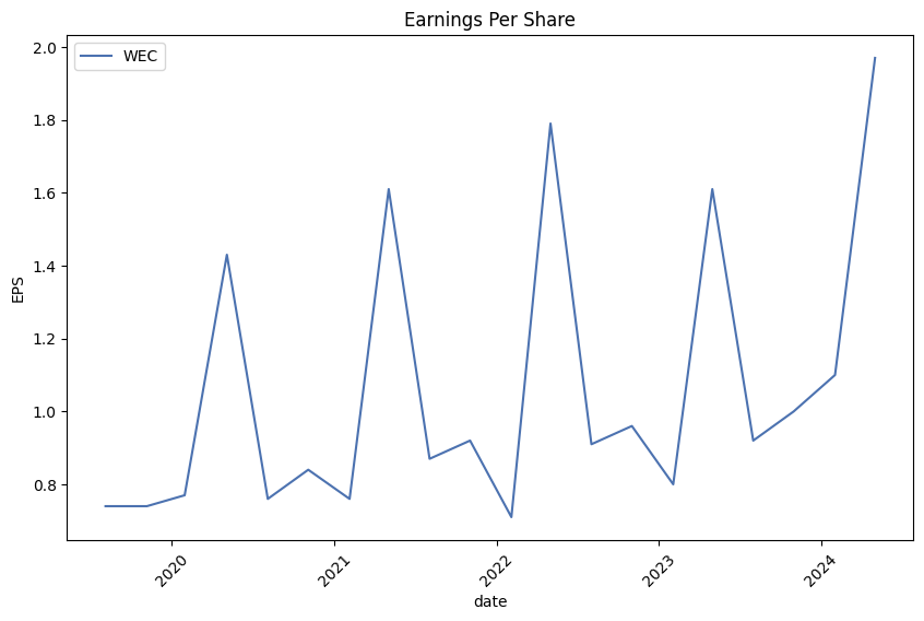 Earnings per Share