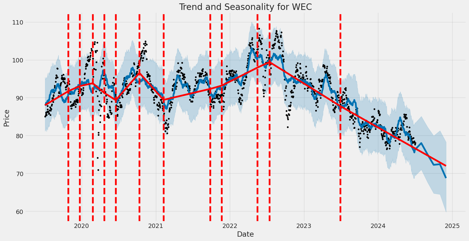 Historic Price and Seasonality