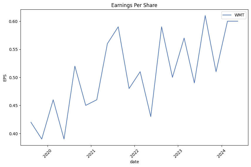 Earnings per Share