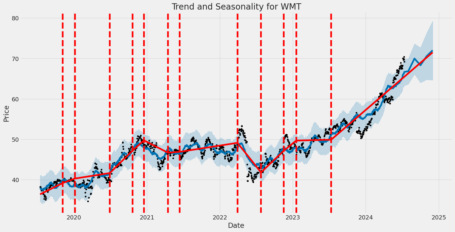 Historic Price and Seasonality