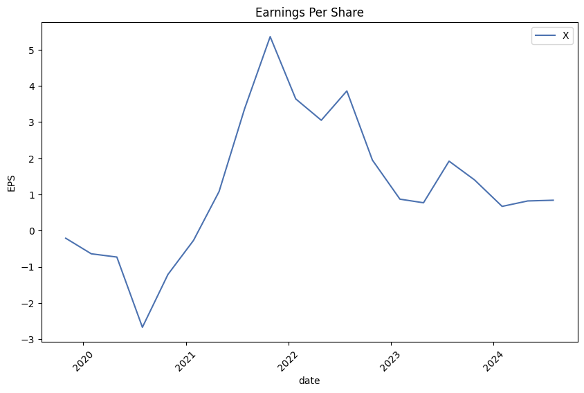 Earnings per Share