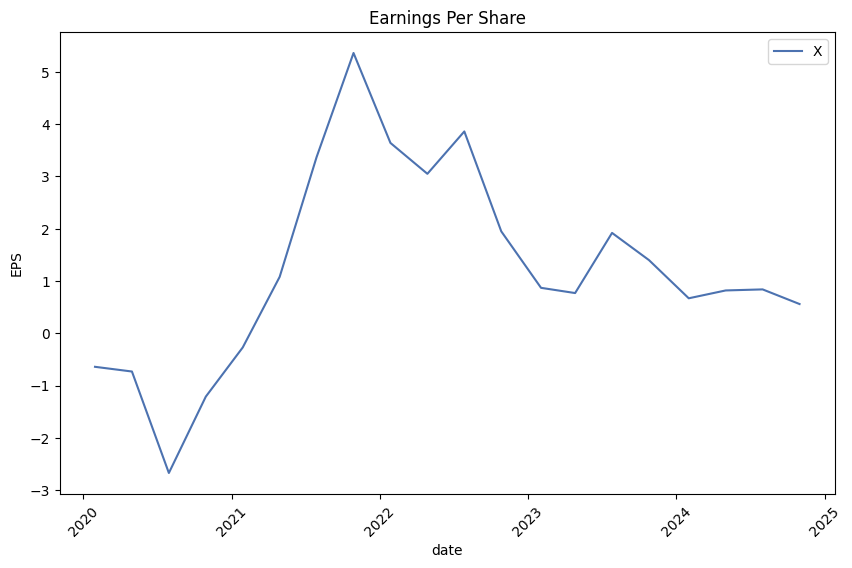 Earnings per Share