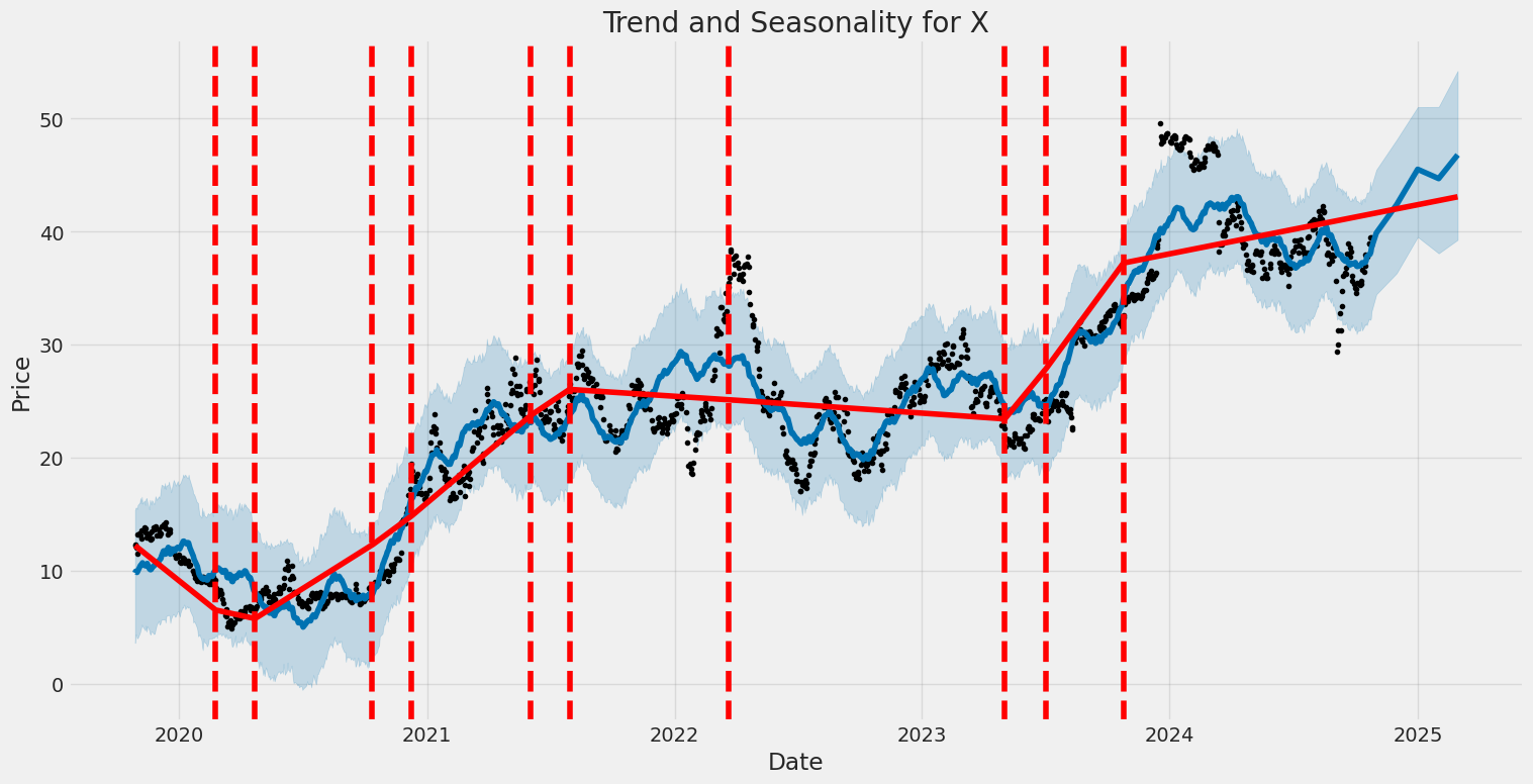 Historic Price and Seasonality