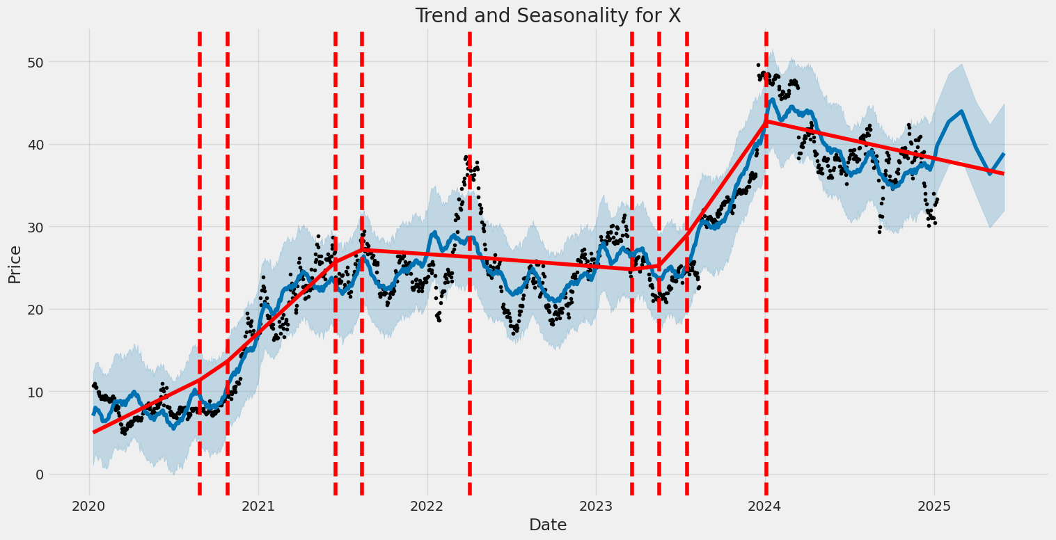 Historic Price and Seasonality