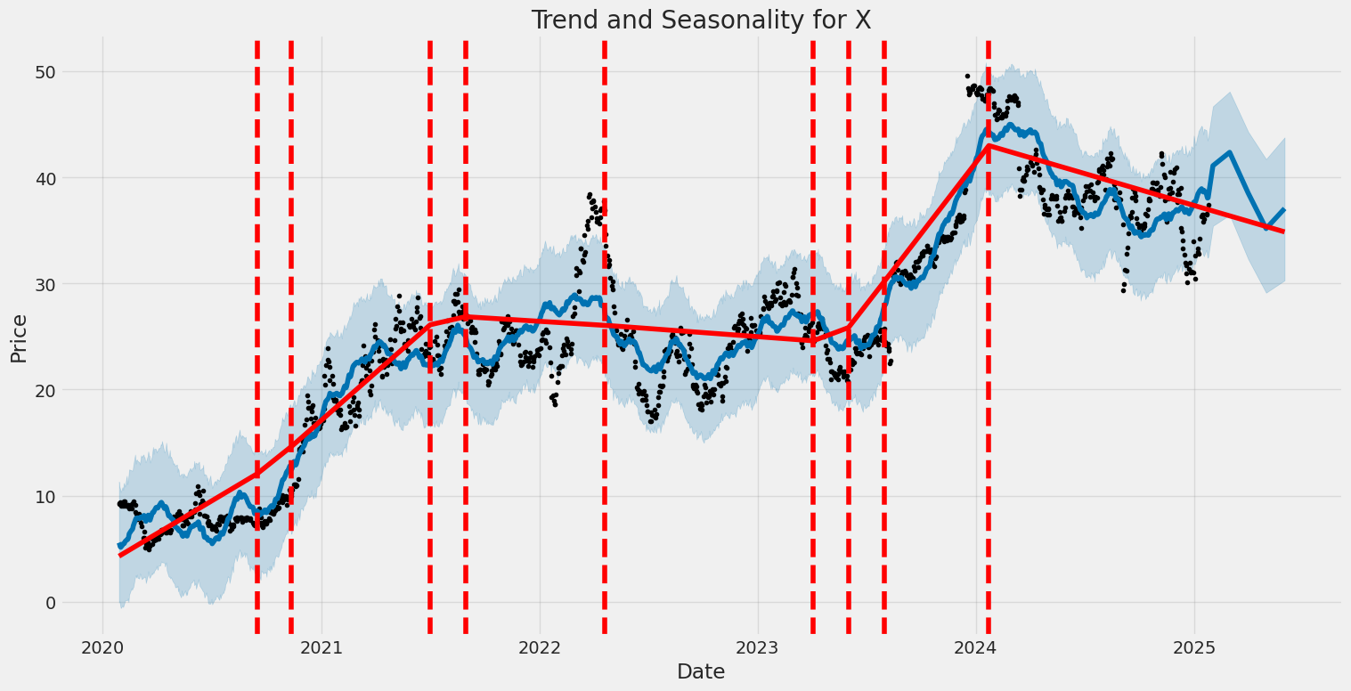 Historic Price and Seasonality