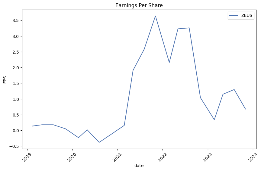 Earnings per Share