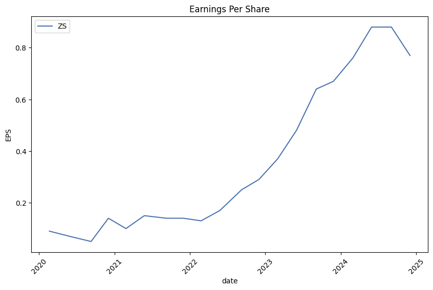 Earnings per Share