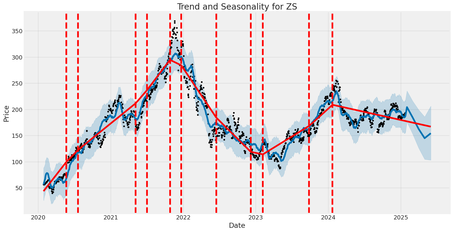 Historic Price and Seasonality