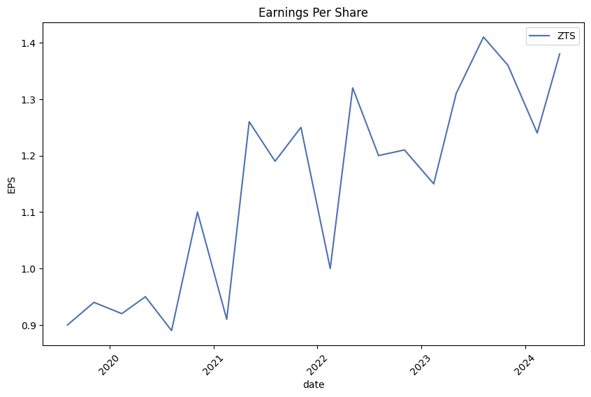 Earnings per Share