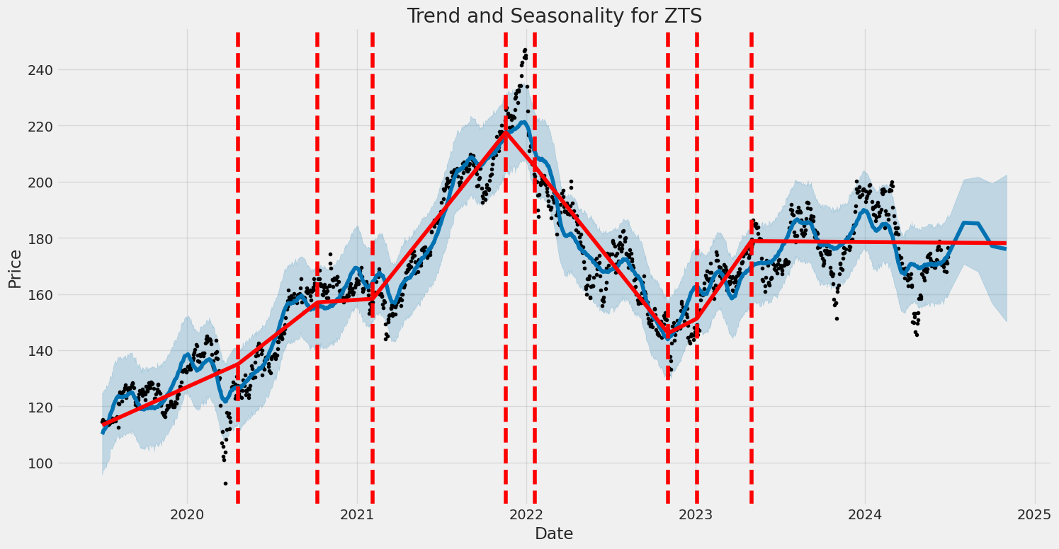 Historic Price and Seasonality