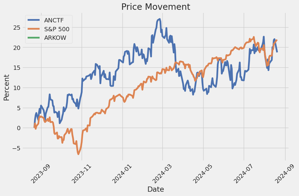 Price Movement