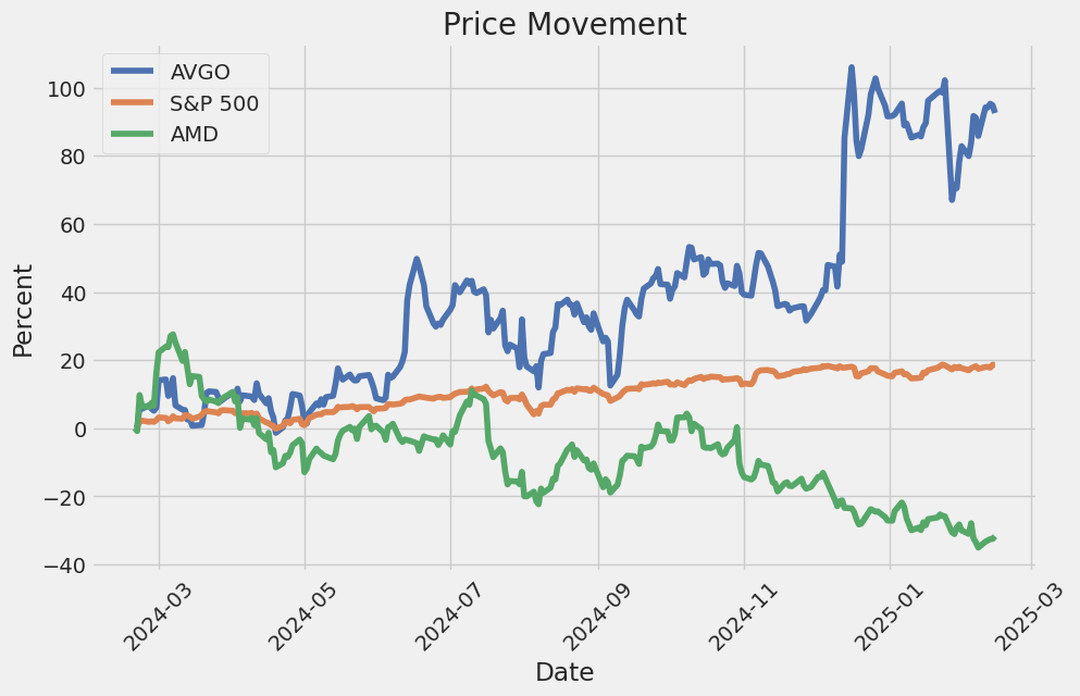 Price Movement