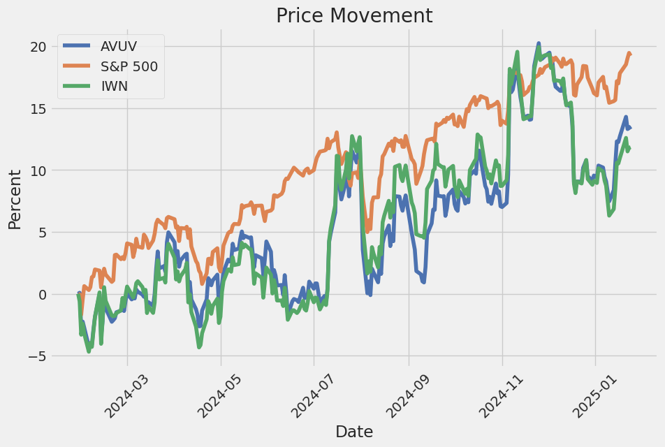 Price Movement