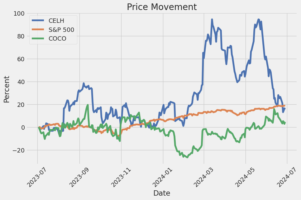 Price Movement