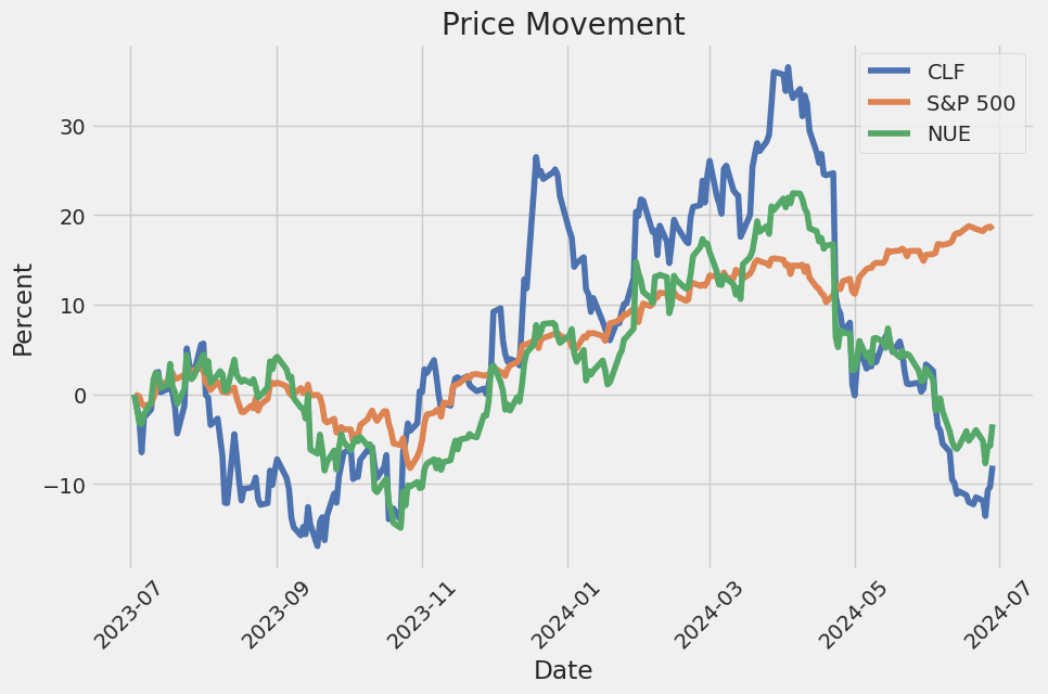 Price Movement