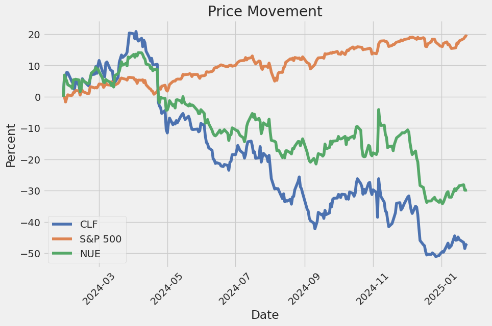 Price Movement