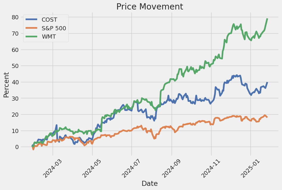 Price Movement