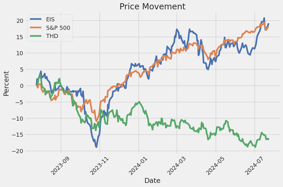 Price Movement