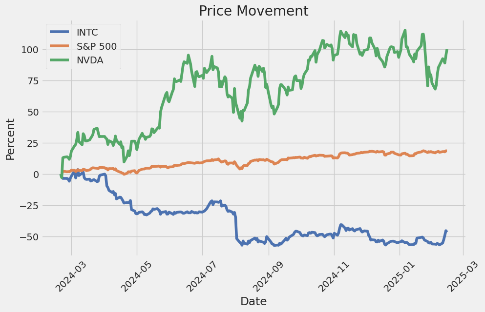 Price Movement