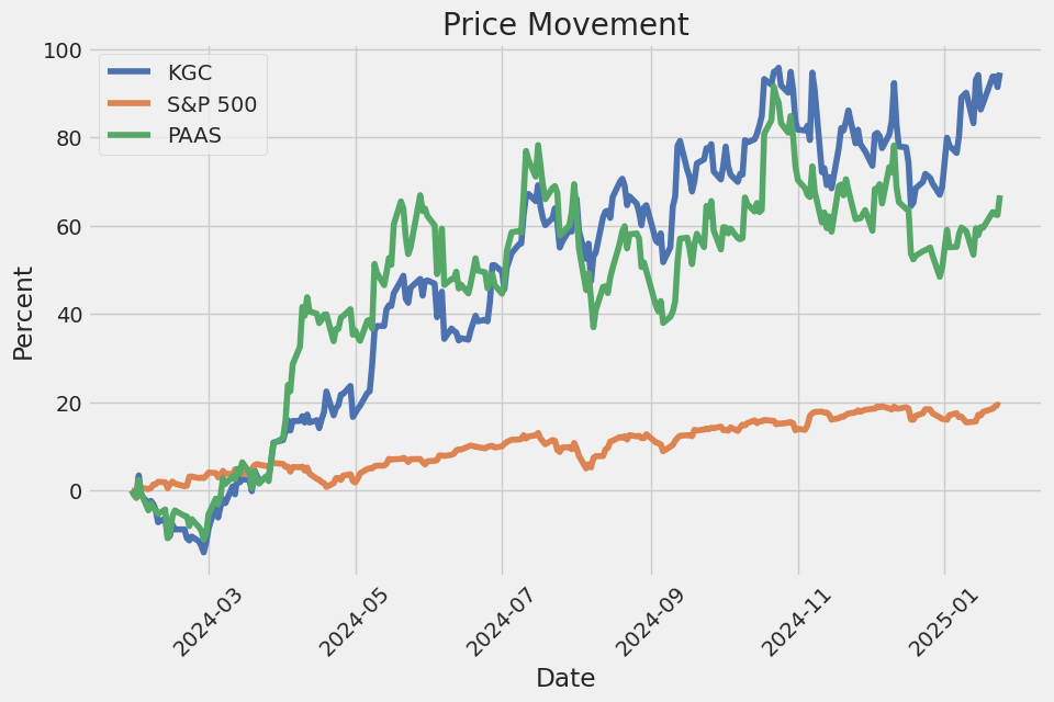 Price Movement