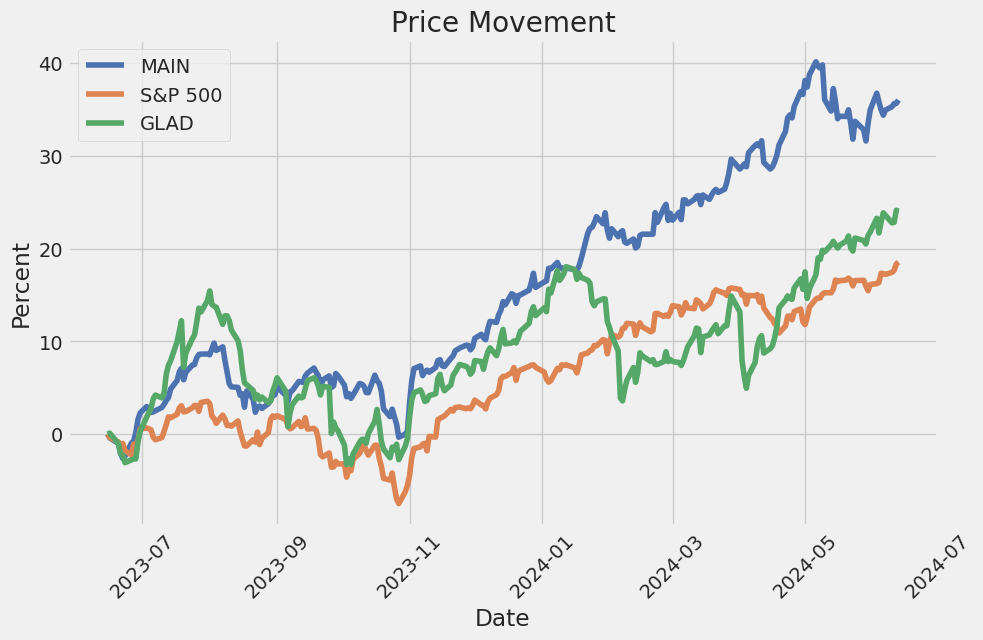 Price Movement