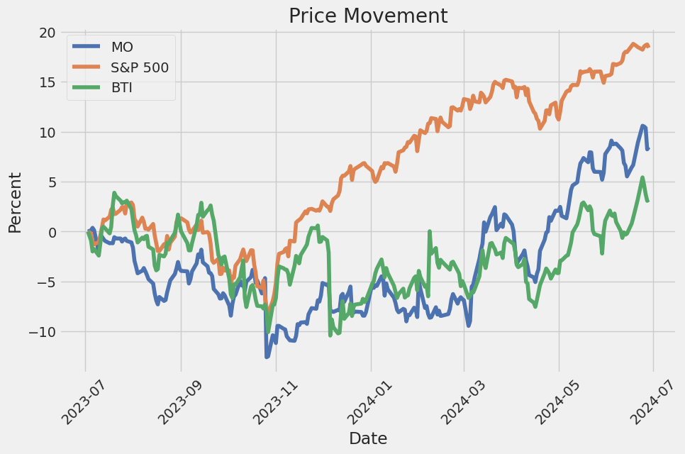 Price Movement