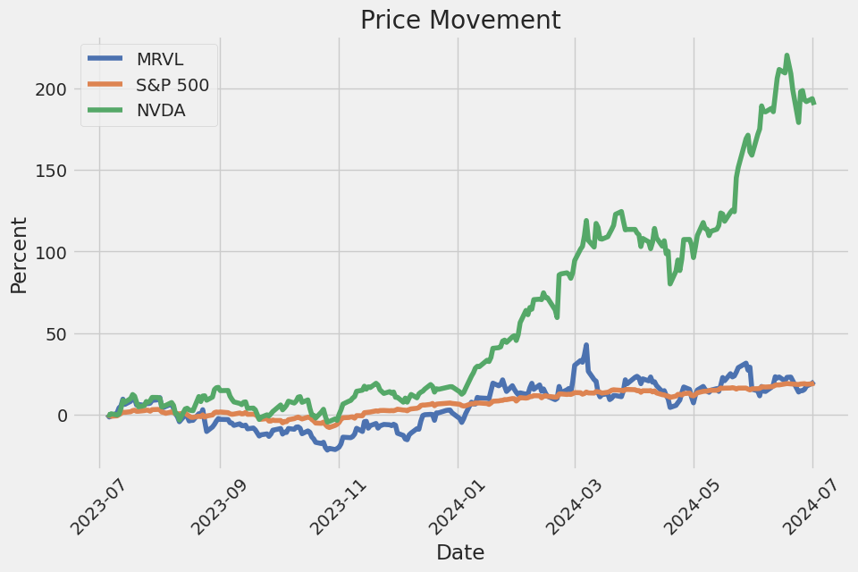 Price Movement