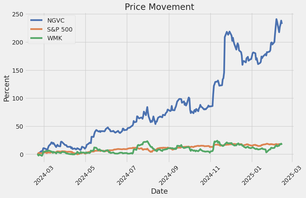 Price Movement