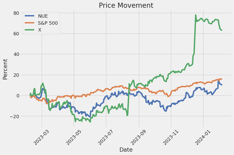 Price Movement