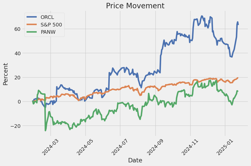 Price Movement