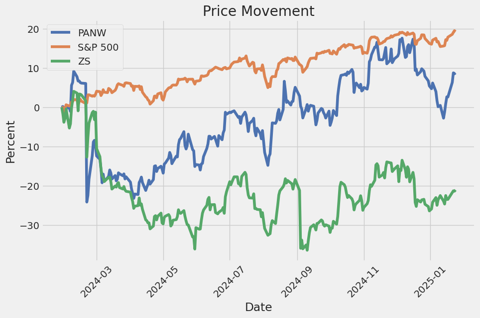 Price Movement