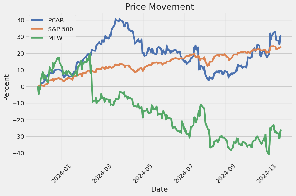 Price Movement