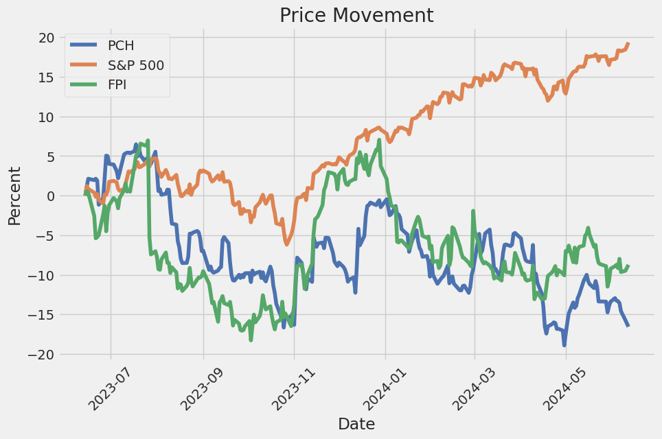 Price Movement