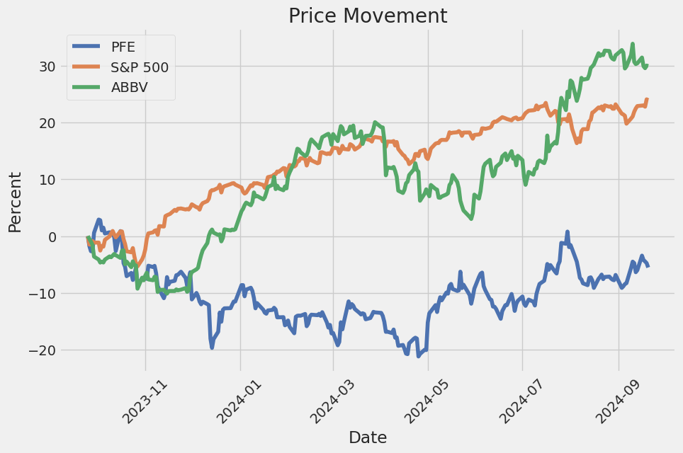 Price Movement