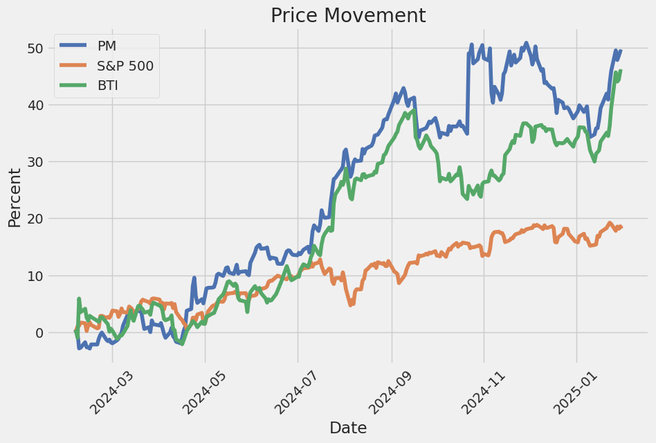 Price Movement