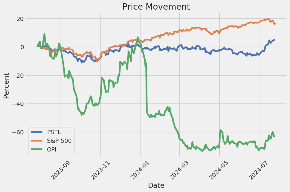 Price Movement