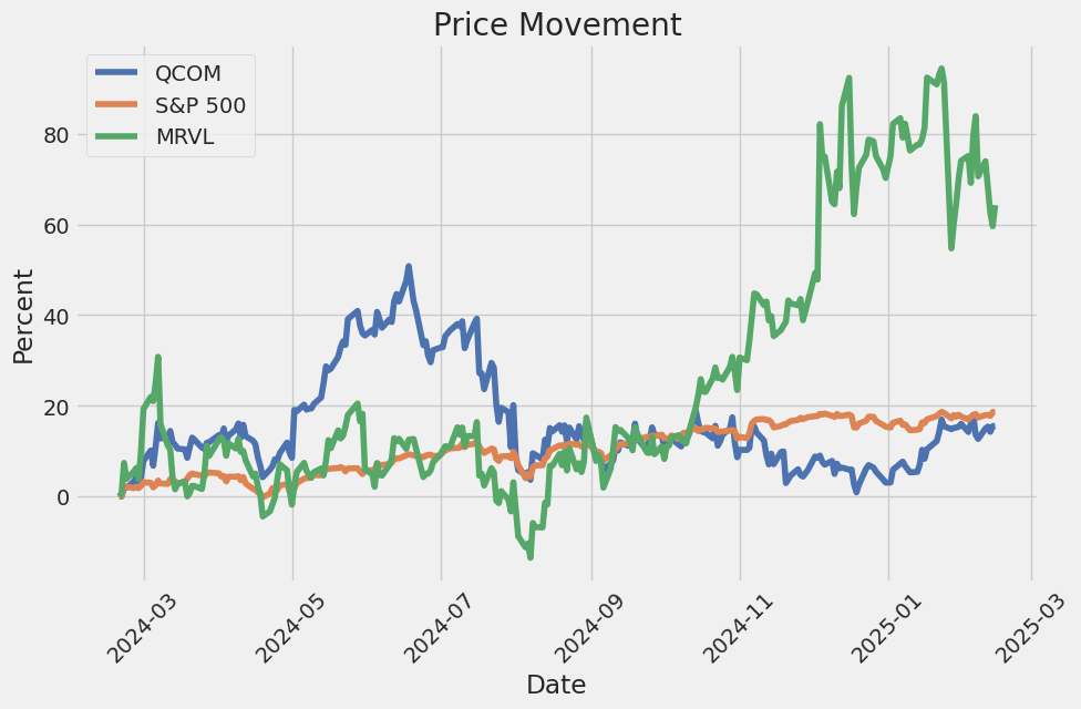 Price Movement