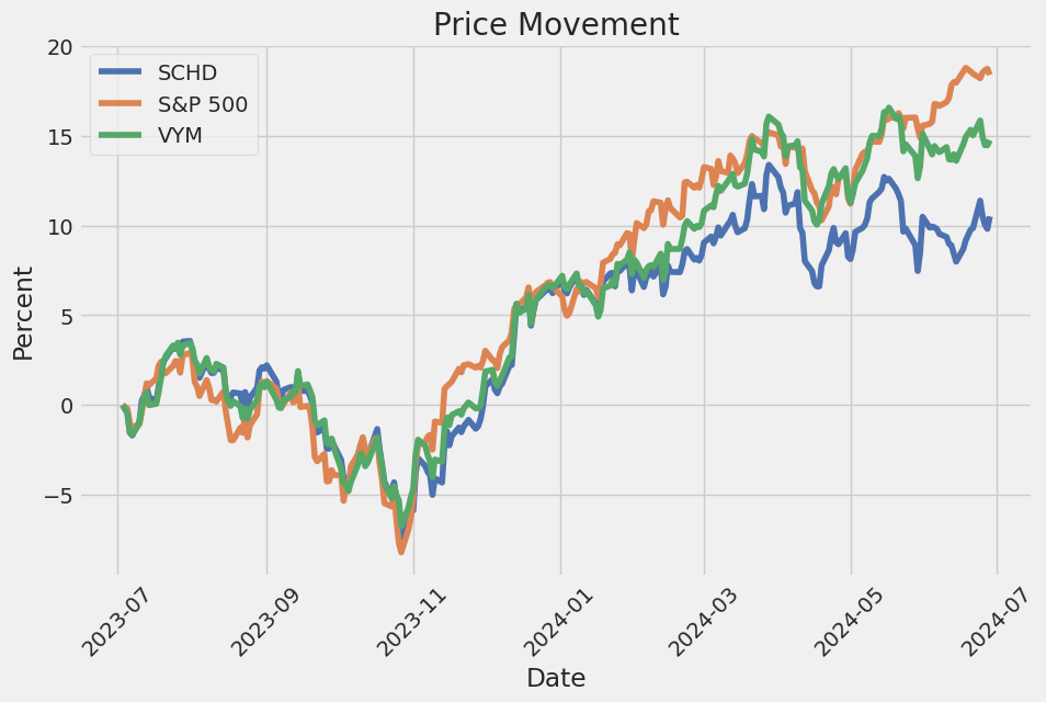 Price Movement