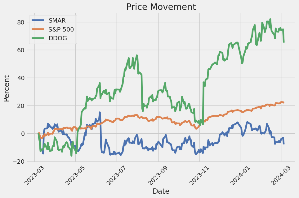 Price Movement