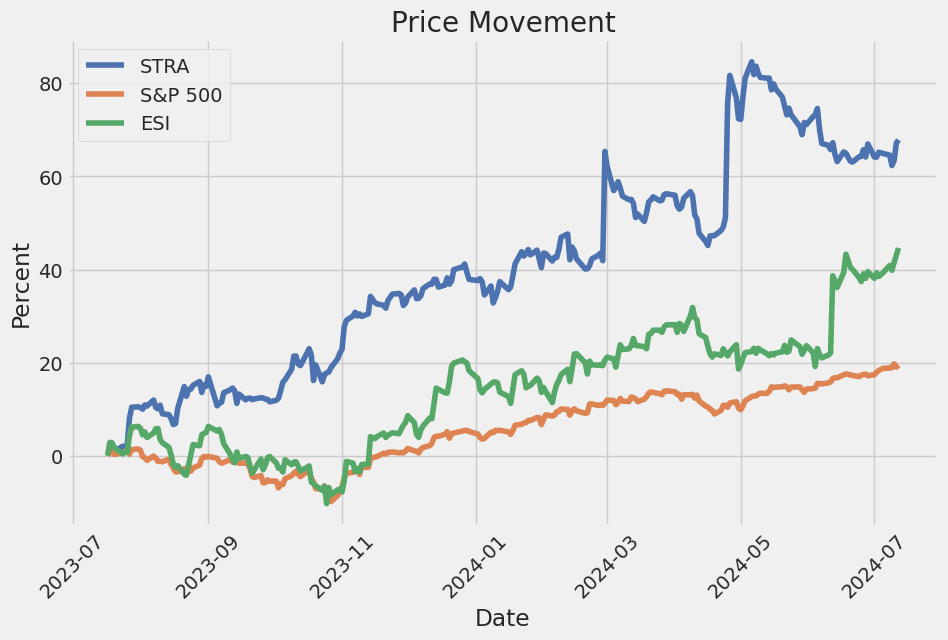 Price Movement