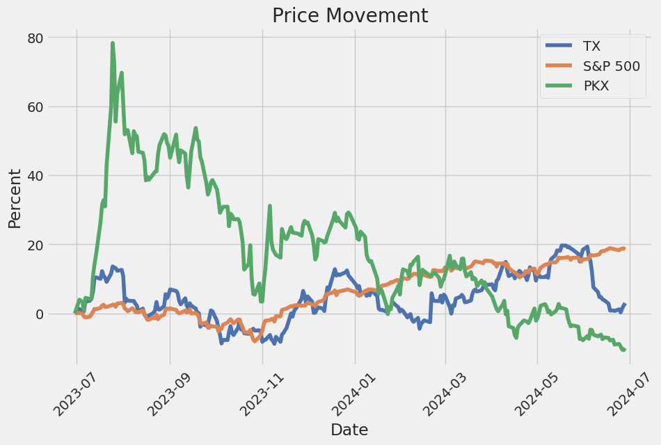 Price Movement