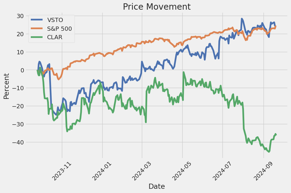 Price Movement