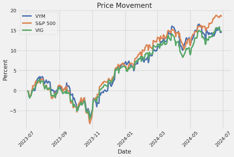 Price Movement