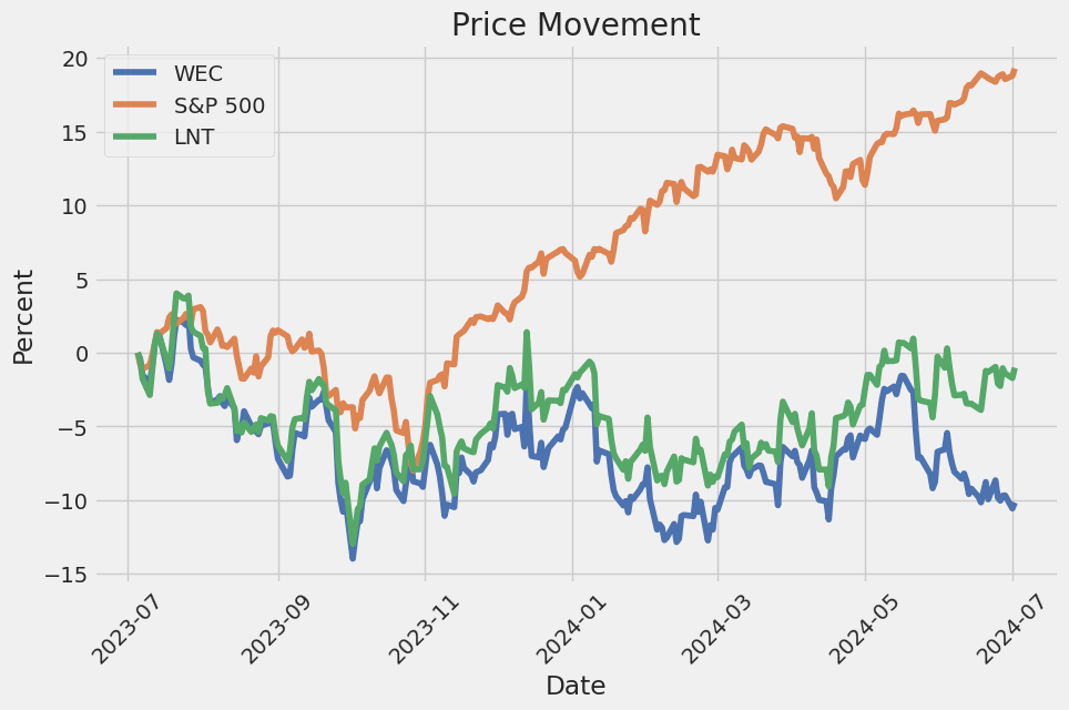 Price Movement