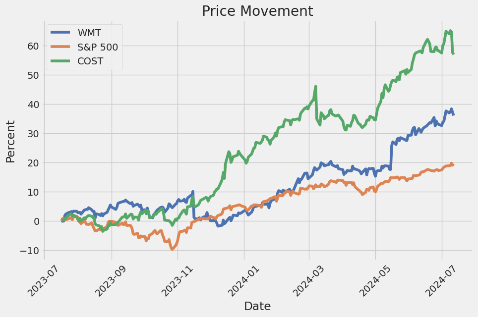 Price Movement