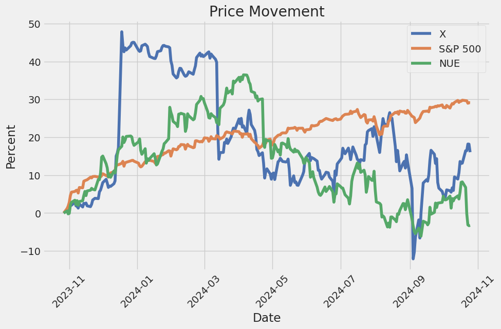 Price Movement