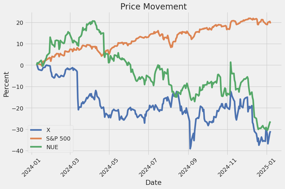 Price Movement